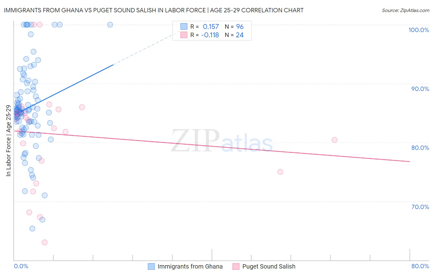 Immigrants from Ghana vs Puget Sound Salish In Labor Force | Age 25-29