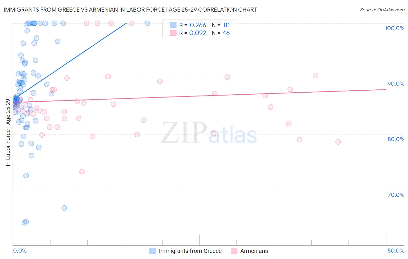 Immigrants from Greece vs Armenian In Labor Force | Age 25-29