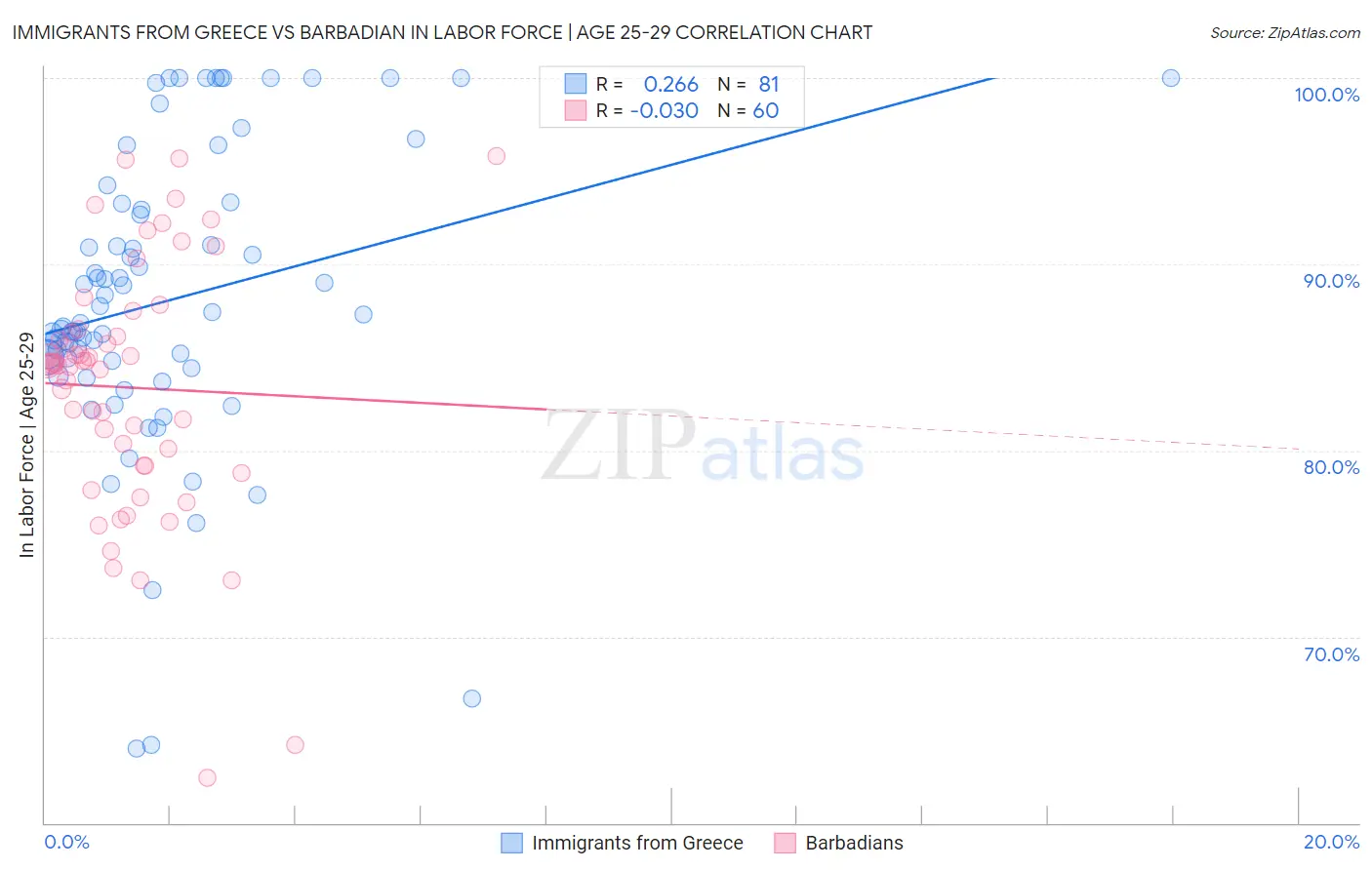 Immigrants from Greece vs Barbadian In Labor Force | Age 25-29