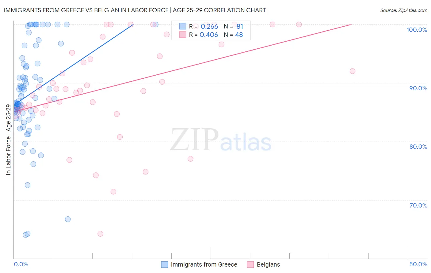 Immigrants from Greece vs Belgian In Labor Force | Age 25-29