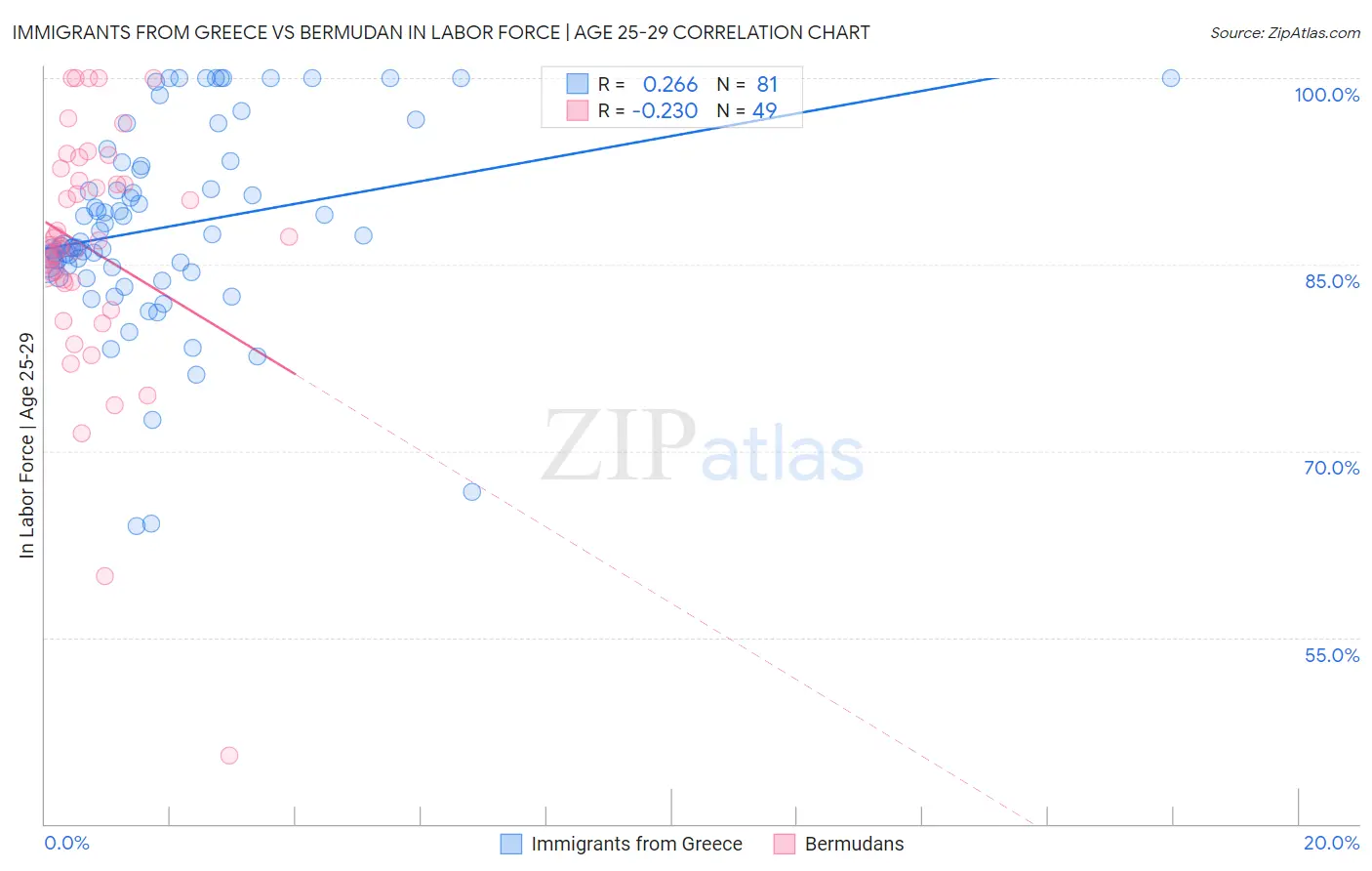 Immigrants from Greece vs Bermudan In Labor Force | Age 25-29