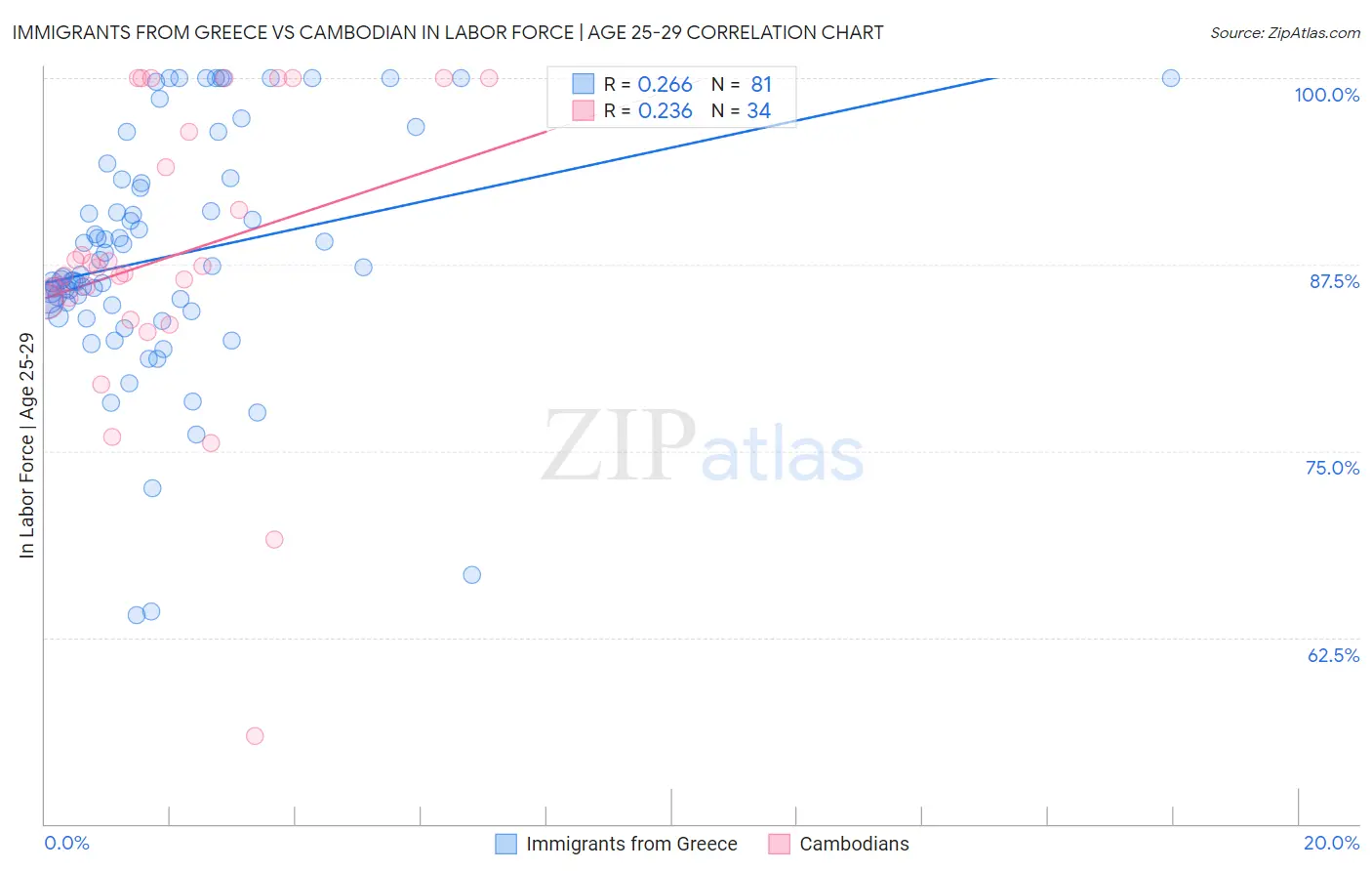 Immigrants from Greece vs Cambodian In Labor Force | Age 25-29