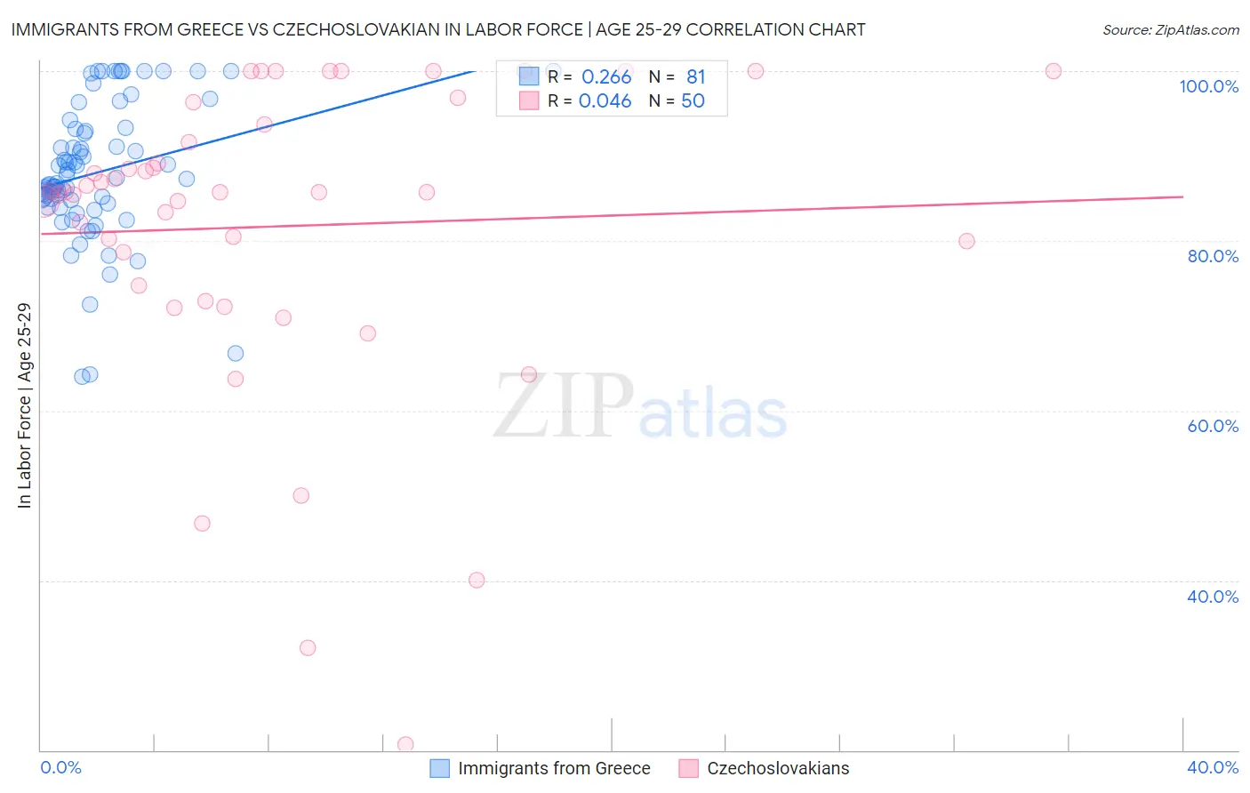 Immigrants from Greece vs Czechoslovakian In Labor Force | Age 25-29