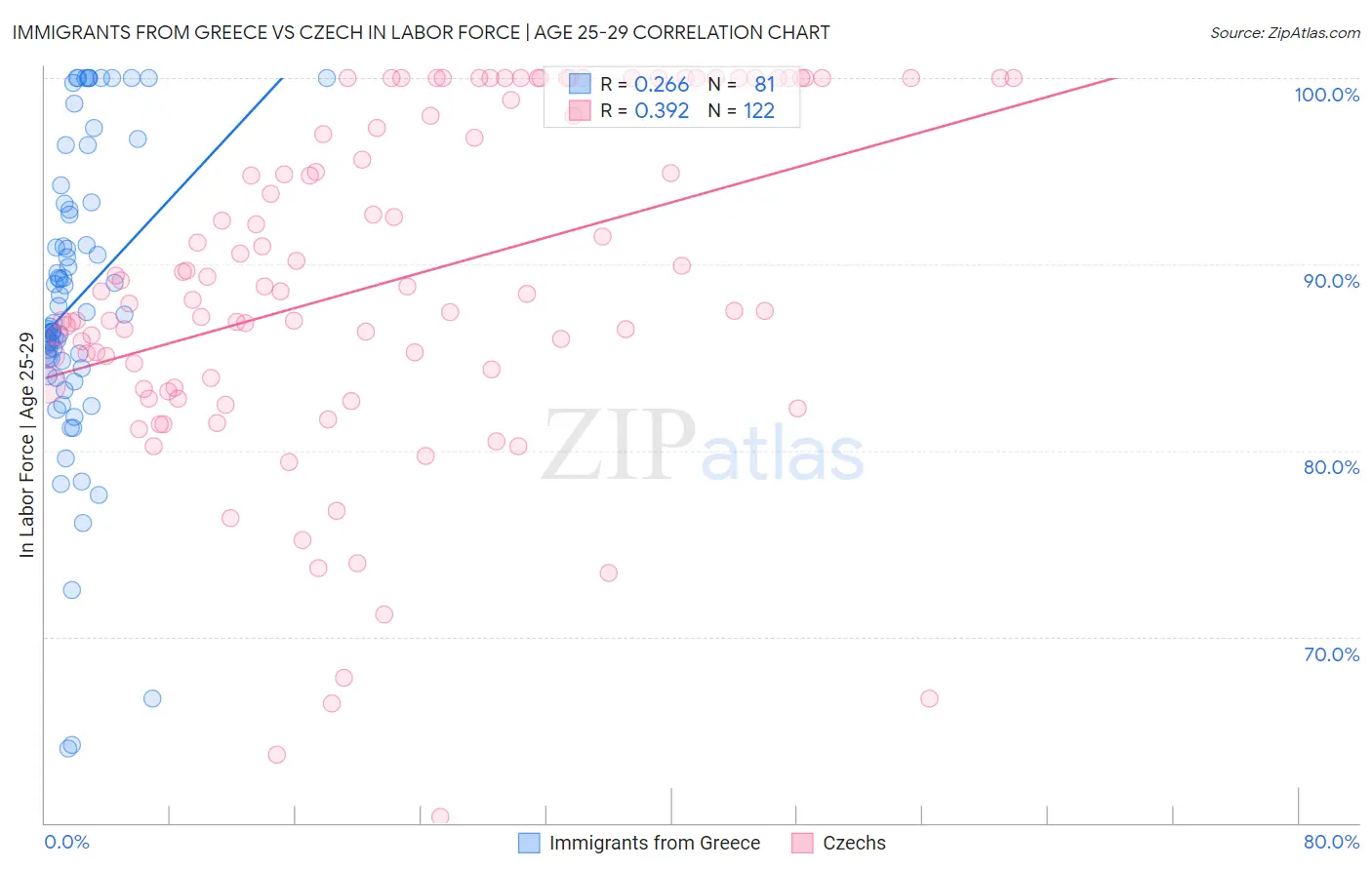 Immigrants from Greece vs Czech In Labor Force | Age 25-29