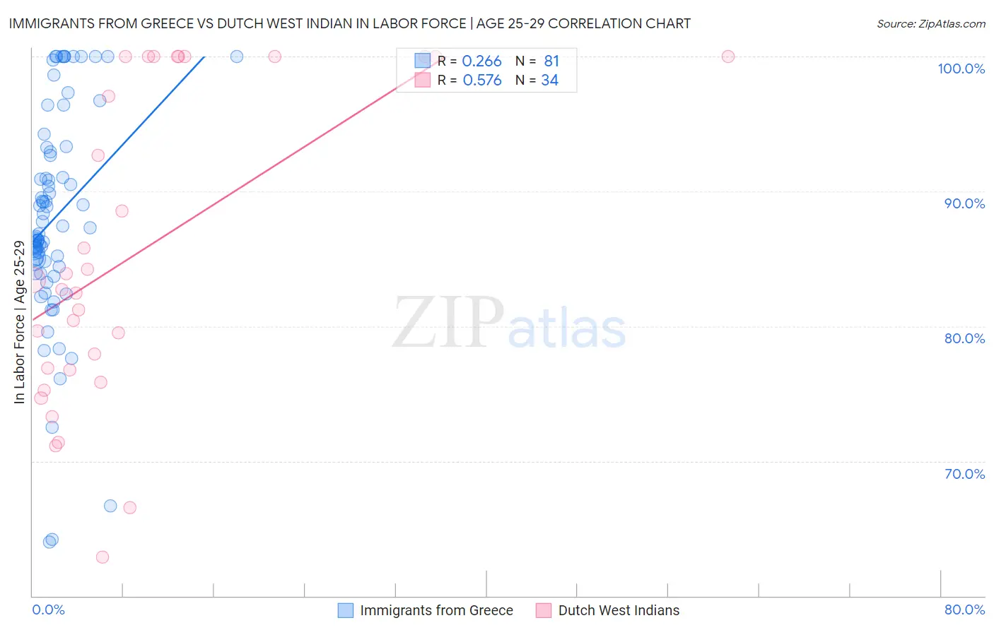 Immigrants from Greece vs Dutch West Indian In Labor Force | Age 25-29