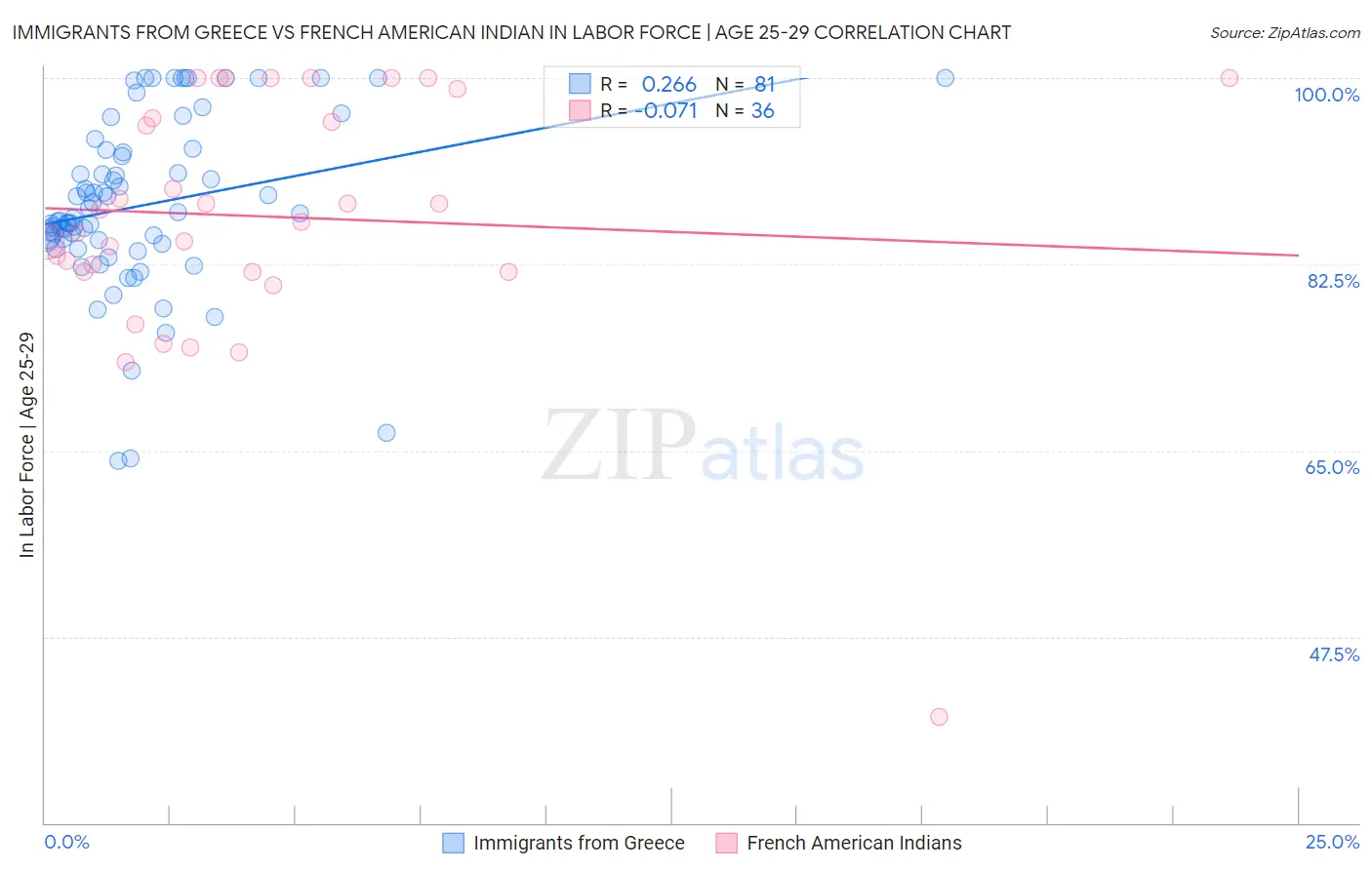 Immigrants from Greece vs French American Indian In Labor Force | Age 25-29