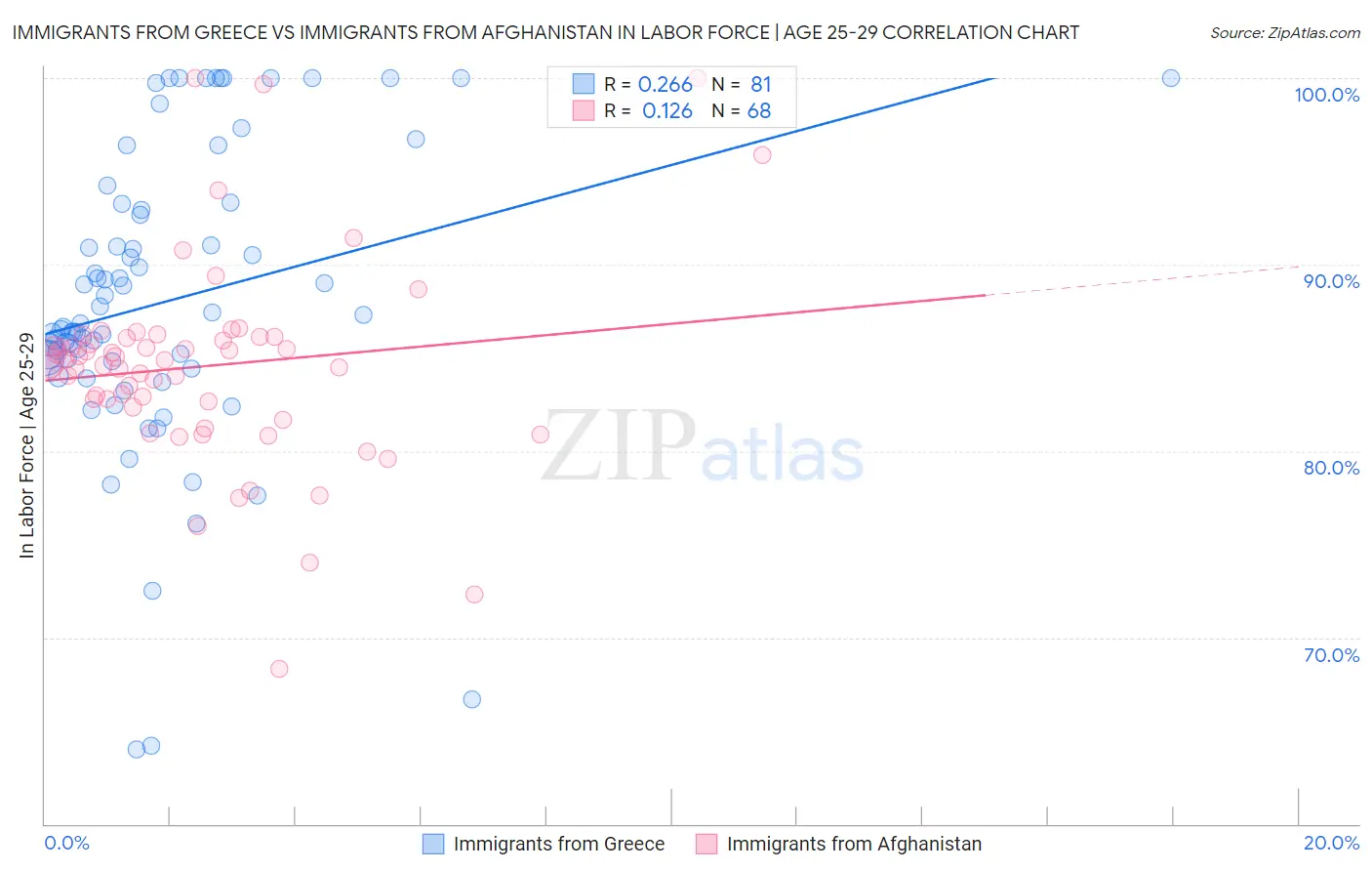 Immigrants from Greece vs Immigrants from Afghanistan In Labor Force | Age 25-29