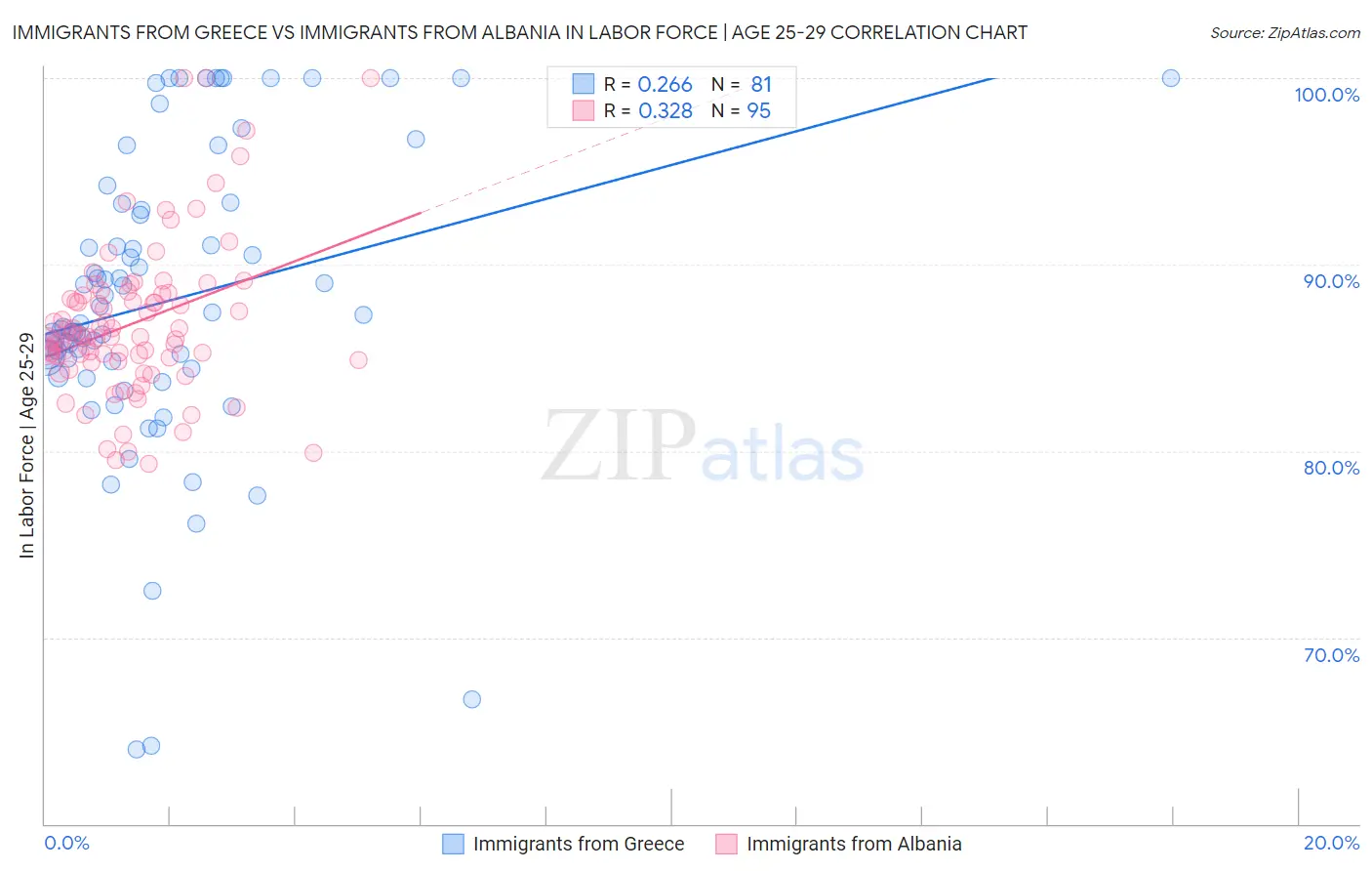 Immigrants from Greece vs Immigrants from Albania In Labor Force | Age 25-29