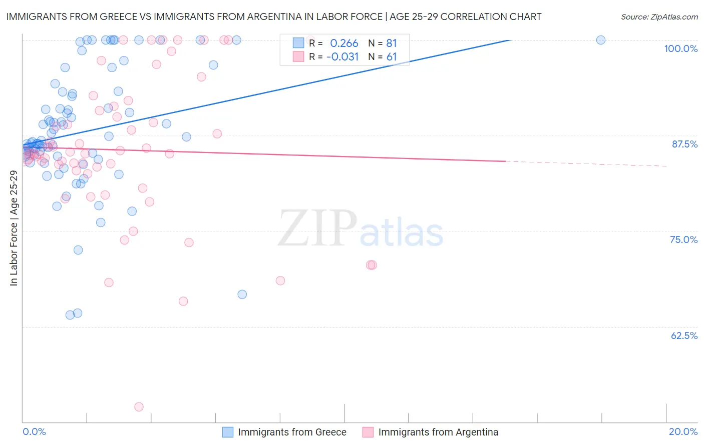 Immigrants from Greece vs Immigrants from Argentina In Labor Force | Age 25-29