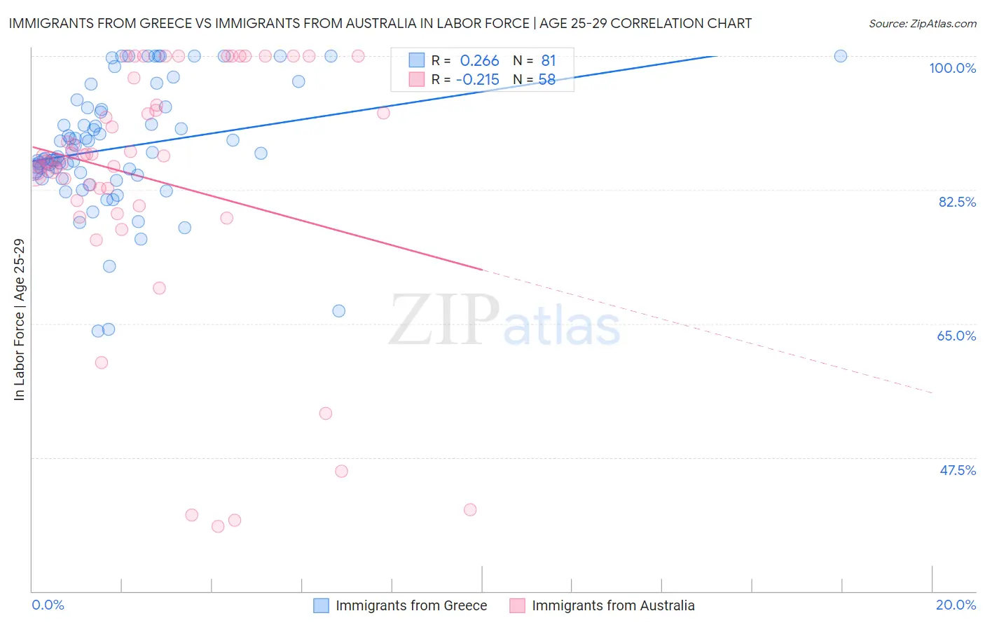Immigrants from Greece vs Immigrants from Australia In Labor Force | Age 25-29