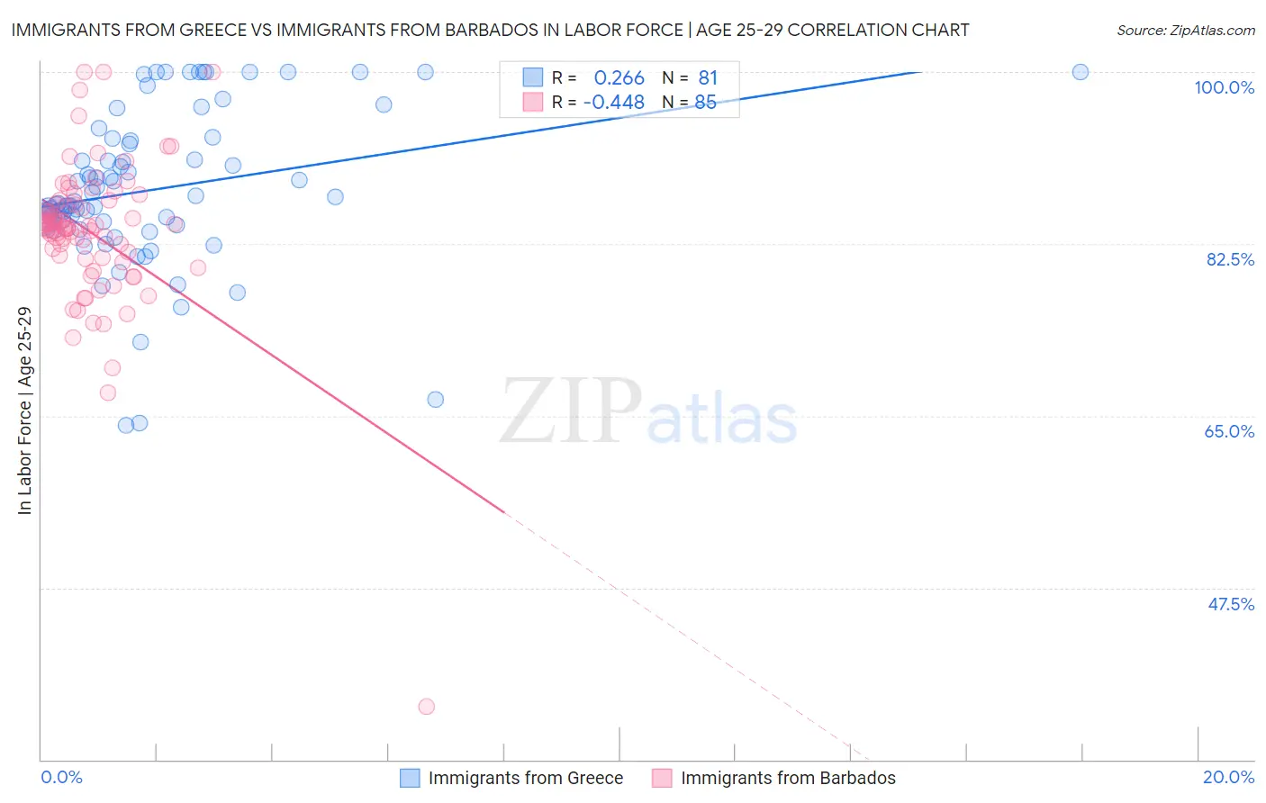 Immigrants from Greece vs Immigrants from Barbados In Labor Force | Age 25-29
