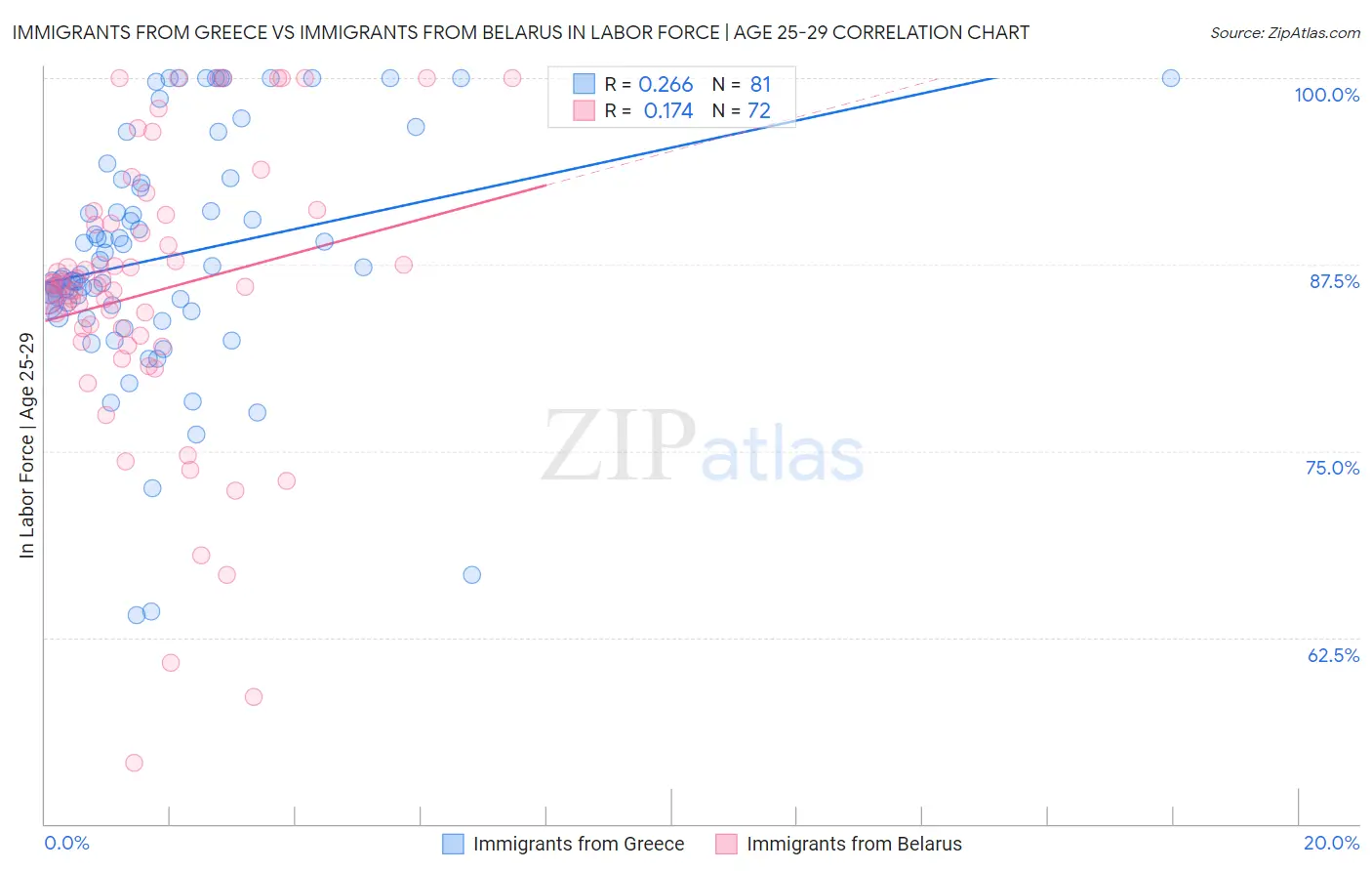 Immigrants from Greece vs Immigrants from Belarus In Labor Force | Age 25-29