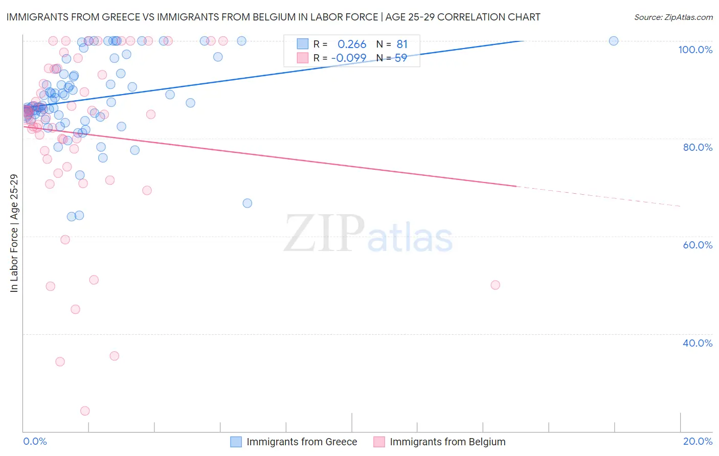 Immigrants from Greece vs Immigrants from Belgium In Labor Force | Age 25-29