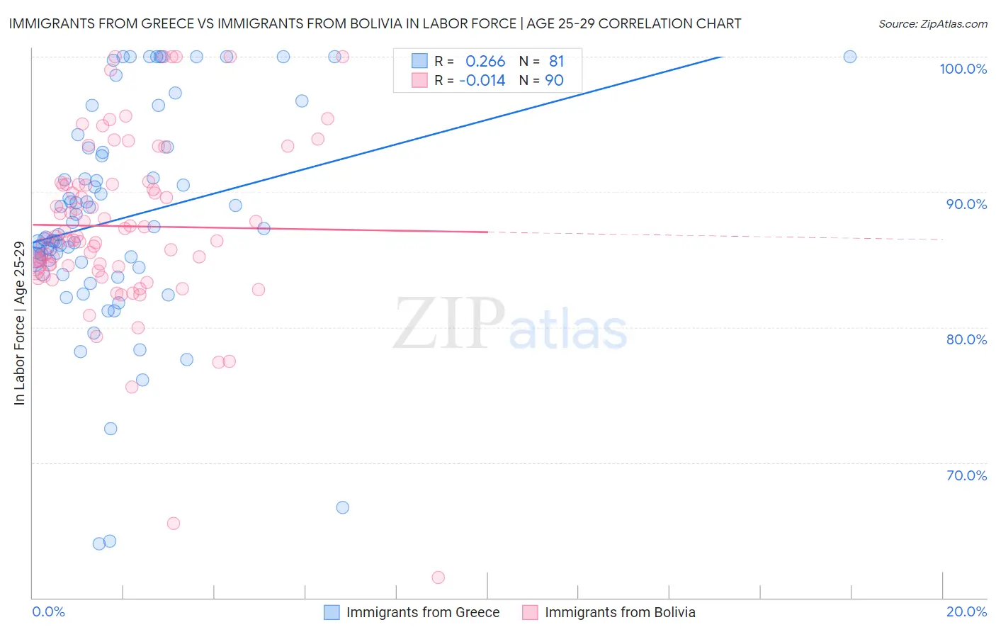 Immigrants from Greece vs Immigrants from Bolivia In Labor Force | Age 25-29