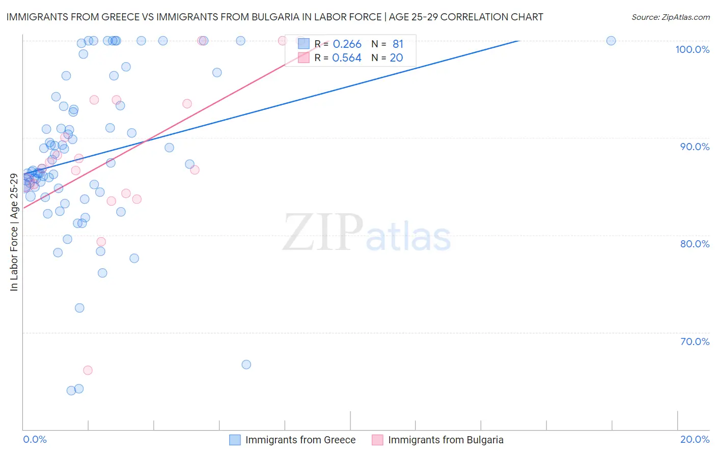 Immigrants from Greece vs Immigrants from Bulgaria In Labor Force | Age 25-29