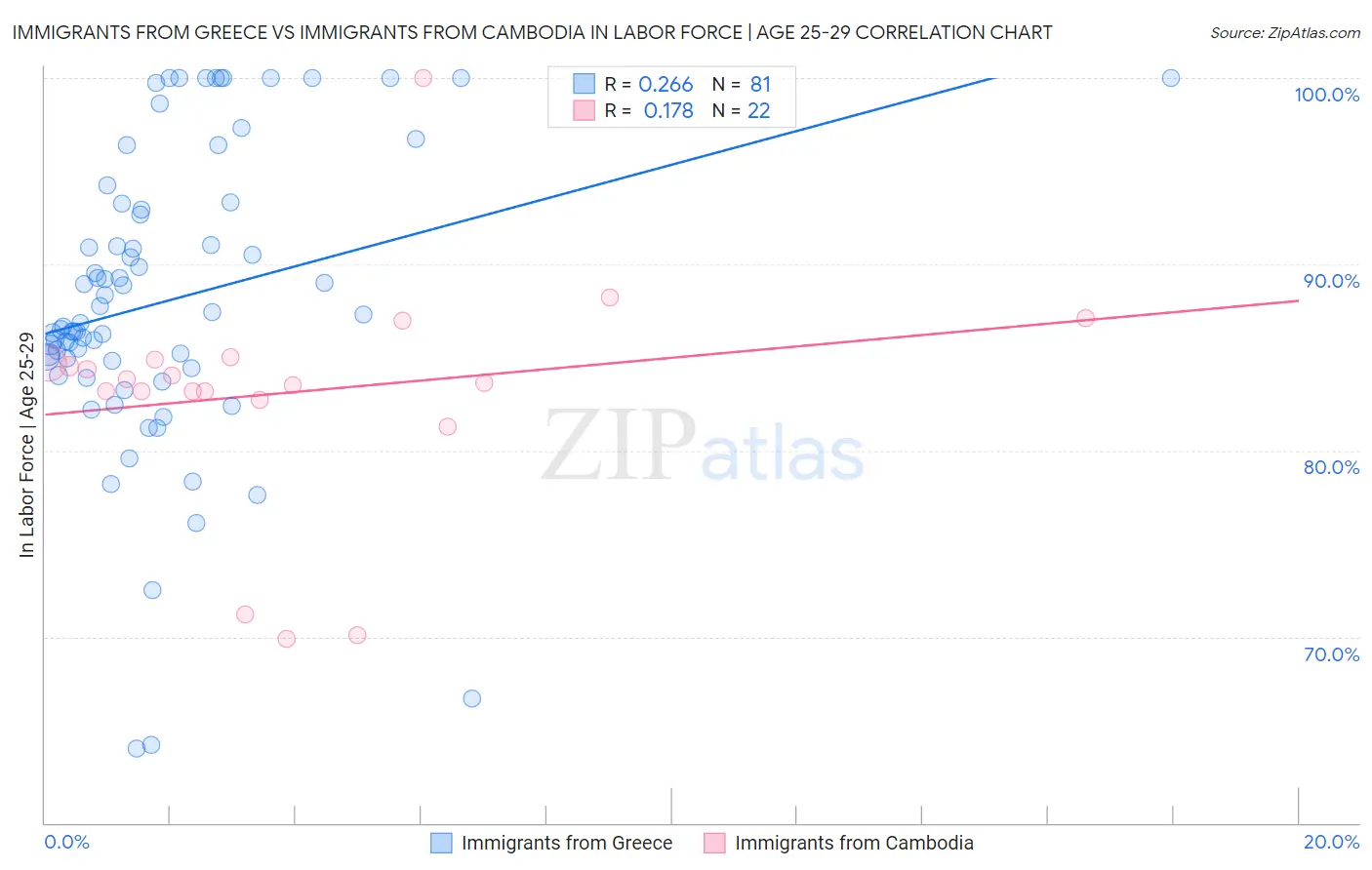 Immigrants from Greece vs Immigrants from Cambodia In Labor Force | Age 25-29