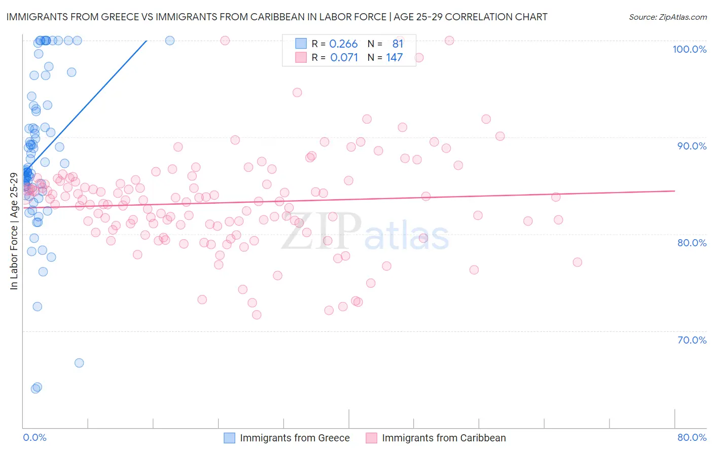 Immigrants from Greece vs Immigrants from Caribbean In Labor Force | Age 25-29