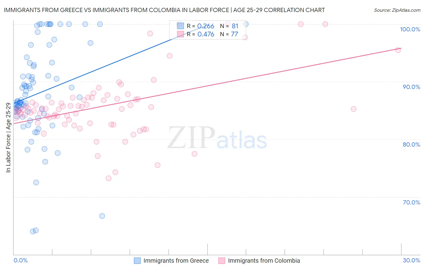 Immigrants from Greece vs Immigrants from Colombia In Labor Force | Age 25-29