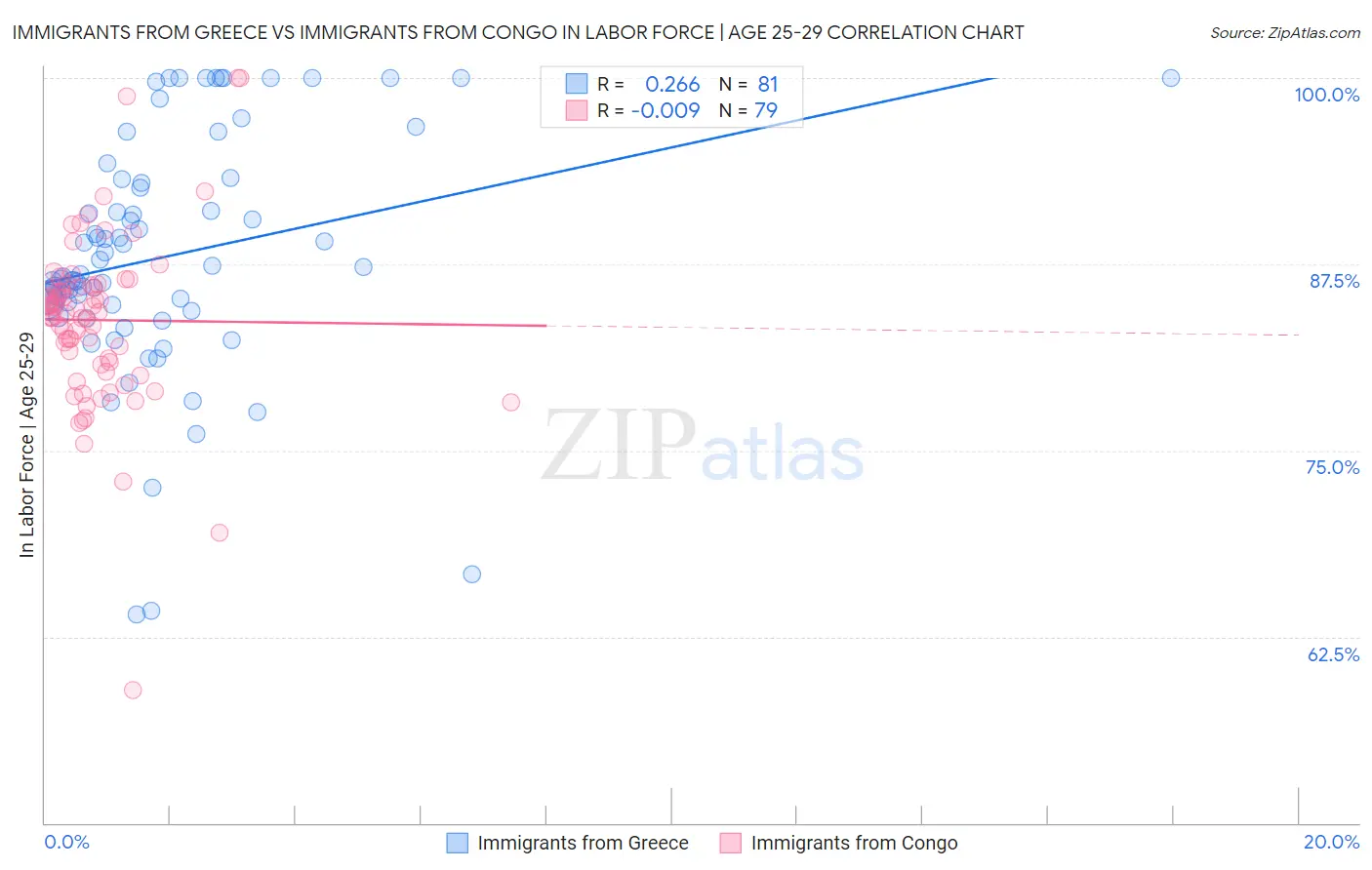 Immigrants from Greece vs Immigrants from Congo In Labor Force | Age 25-29