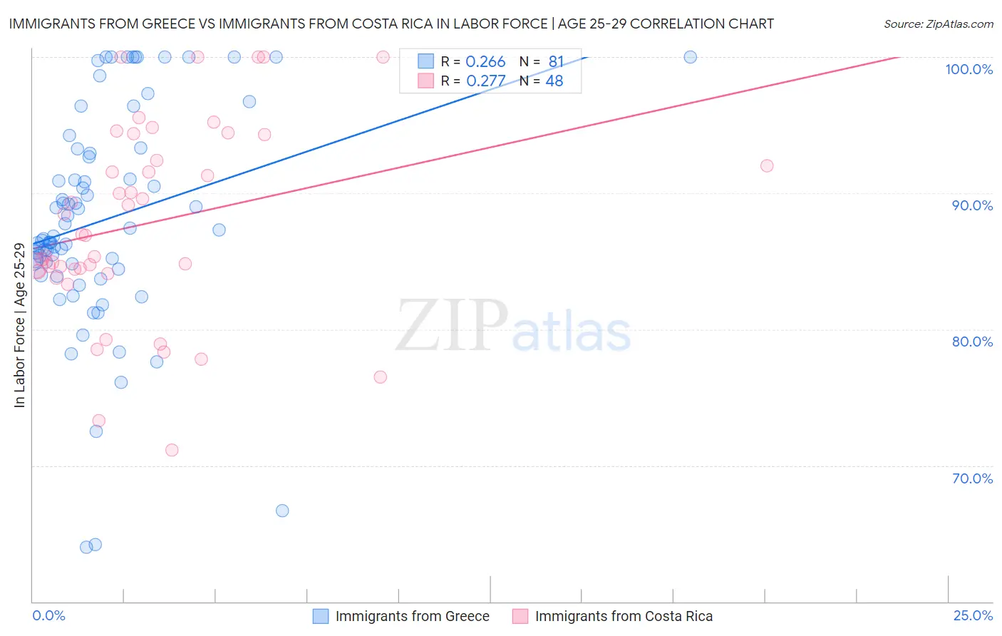 Immigrants from Greece vs Immigrants from Costa Rica In Labor Force | Age 25-29