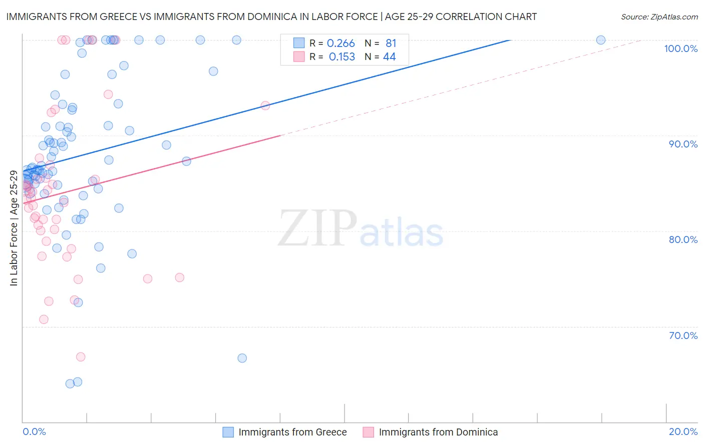 Immigrants from Greece vs Immigrants from Dominica In Labor Force | Age 25-29