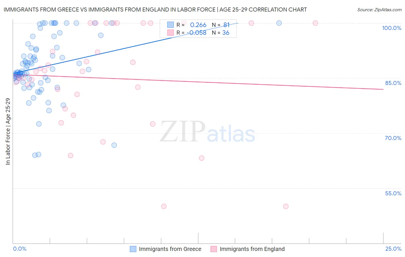 Immigrants from Greece vs Immigrants from England In Labor Force | Age 25-29