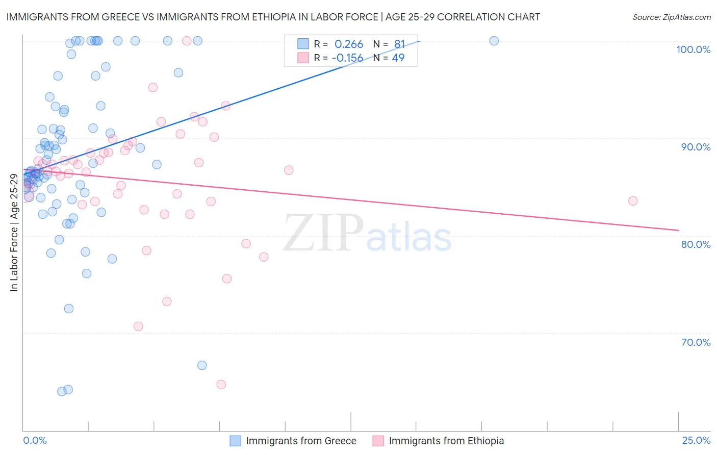 Immigrants from Greece vs Immigrants from Ethiopia In Labor Force | Age 25-29