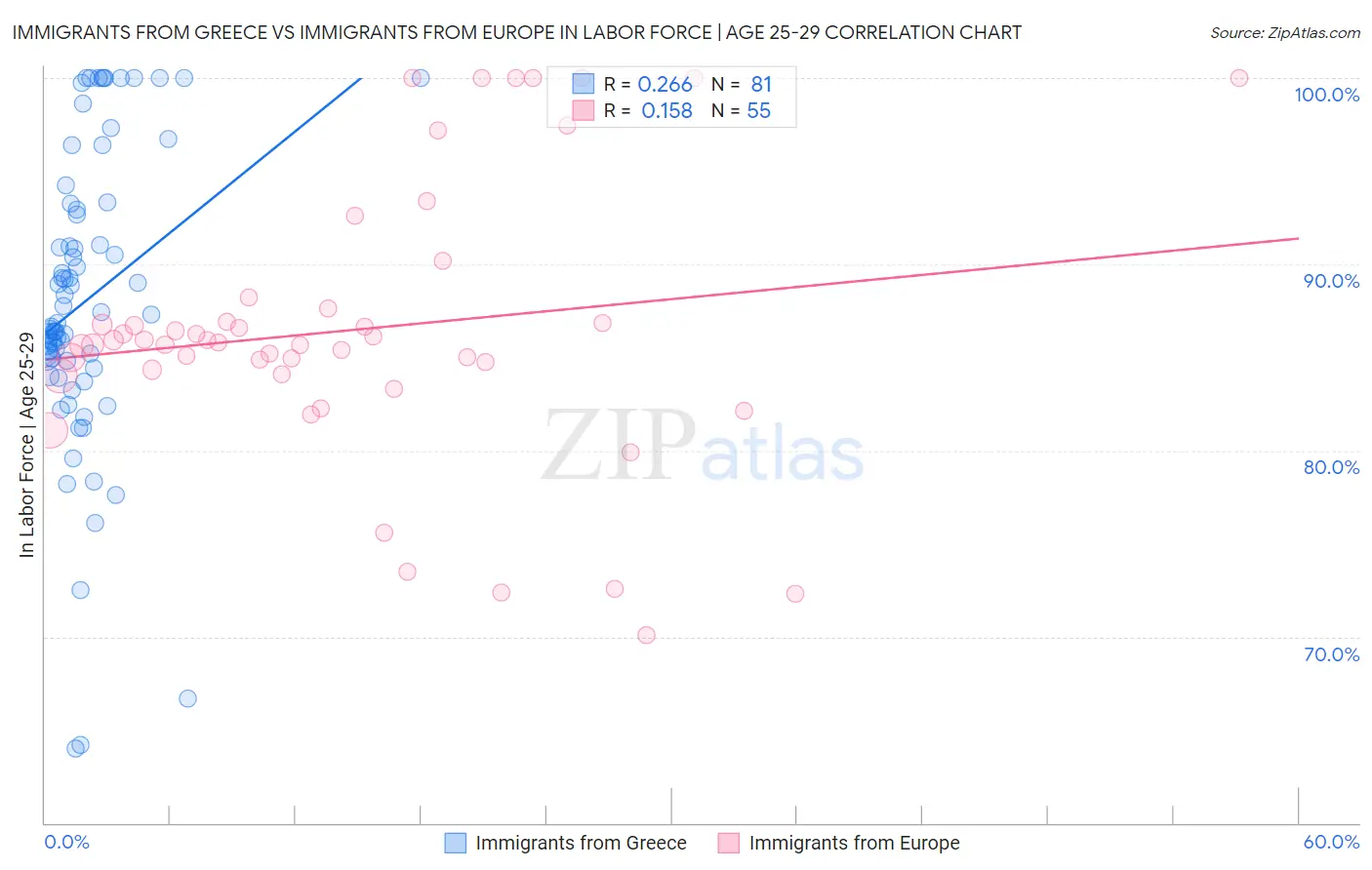 Immigrants from Greece vs Immigrants from Europe In Labor Force | Age 25-29