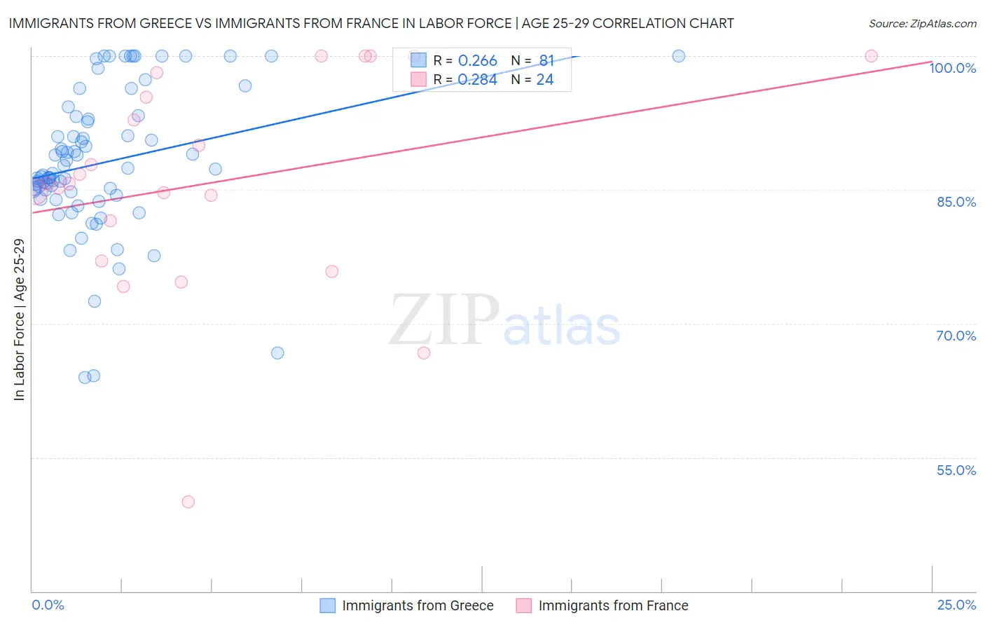 Immigrants from Greece vs Immigrants from France In Labor Force | Age 25-29