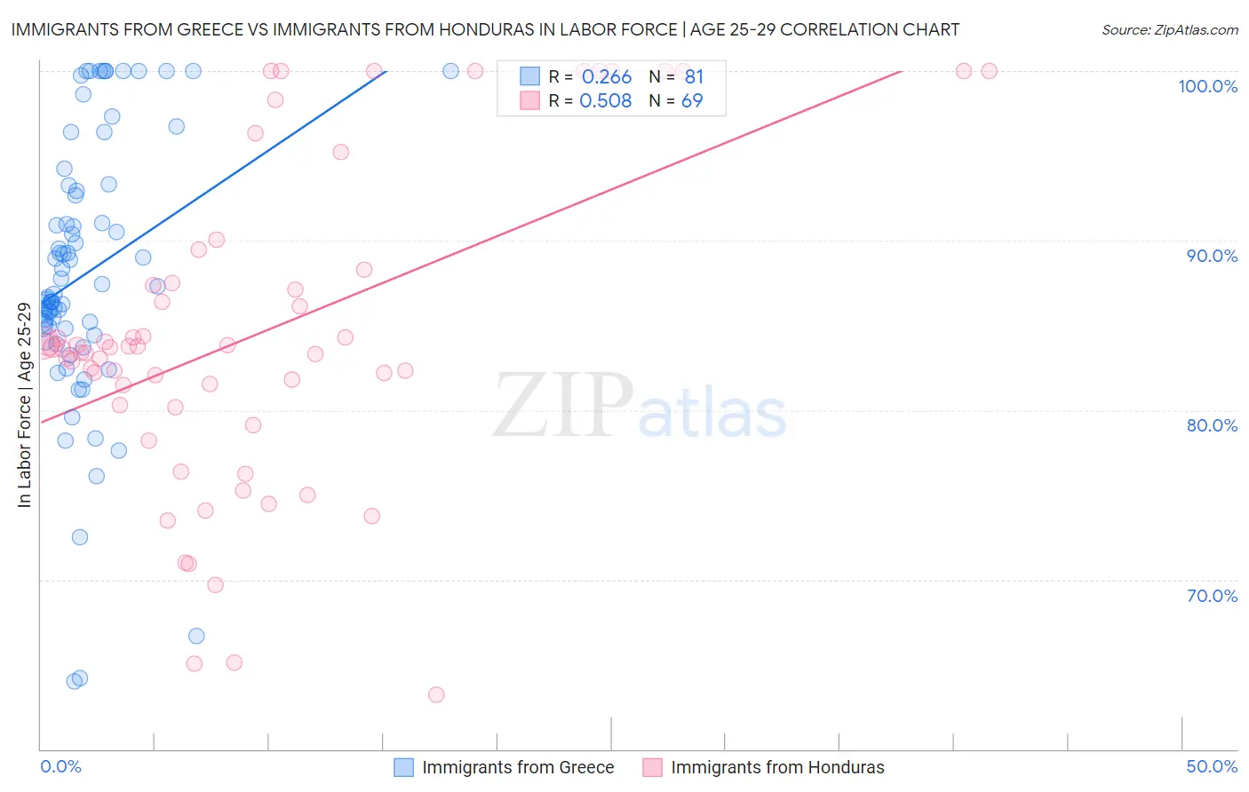 Immigrants from Greece vs Immigrants from Honduras In Labor Force | Age 25-29