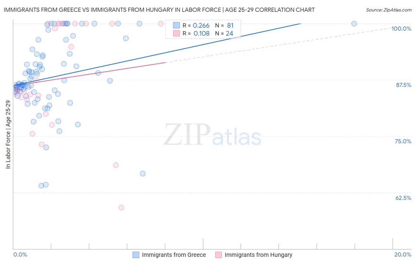 Immigrants from Greece vs Immigrants from Hungary In Labor Force | Age 25-29