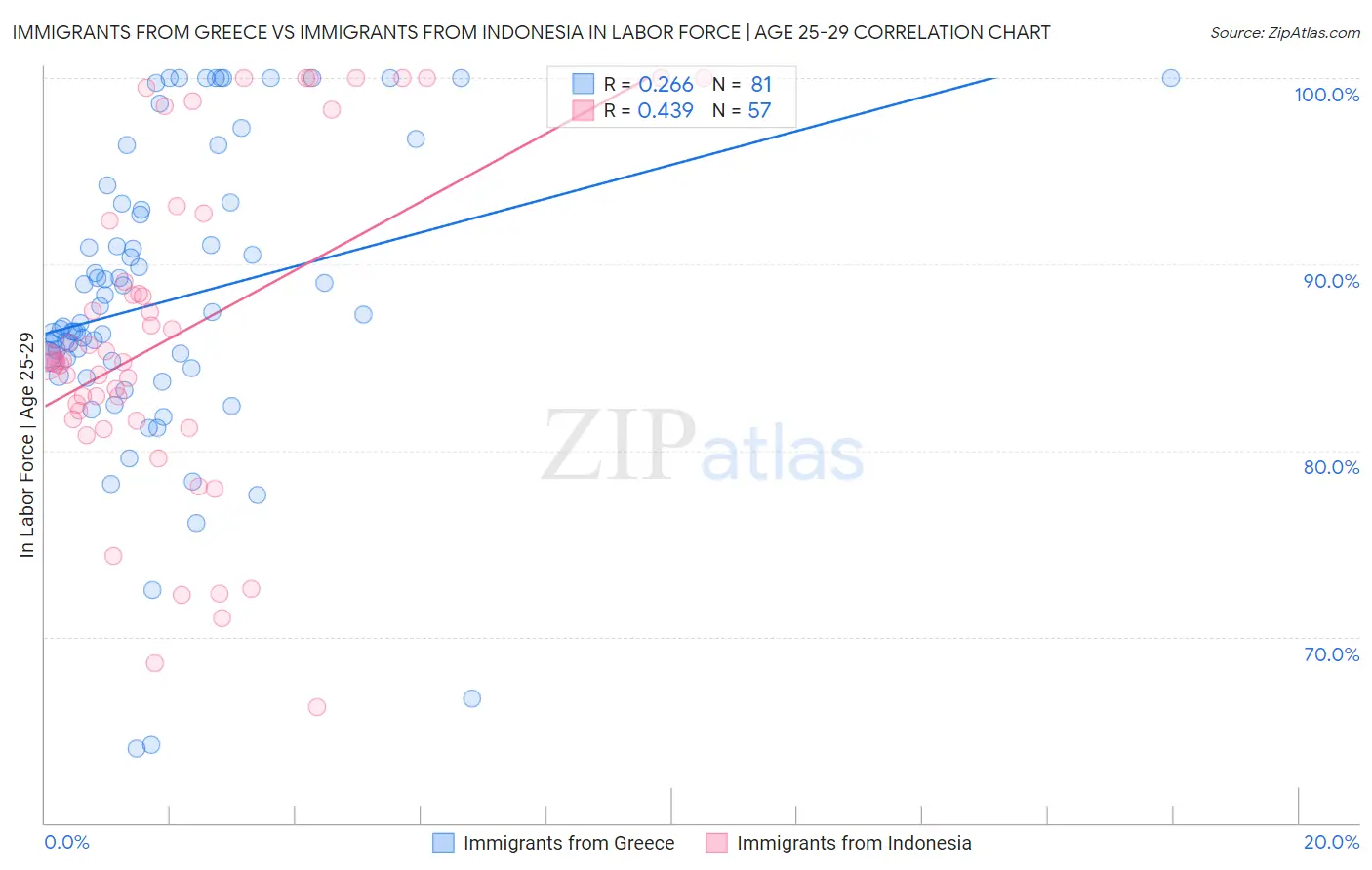 Immigrants from Greece vs Immigrants from Indonesia In Labor Force | Age 25-29