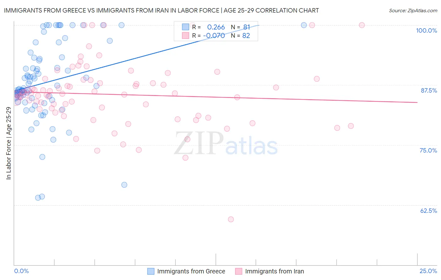 Immigrants from Greece vs Immigrants from Iran In Labor Force | Age 25-29