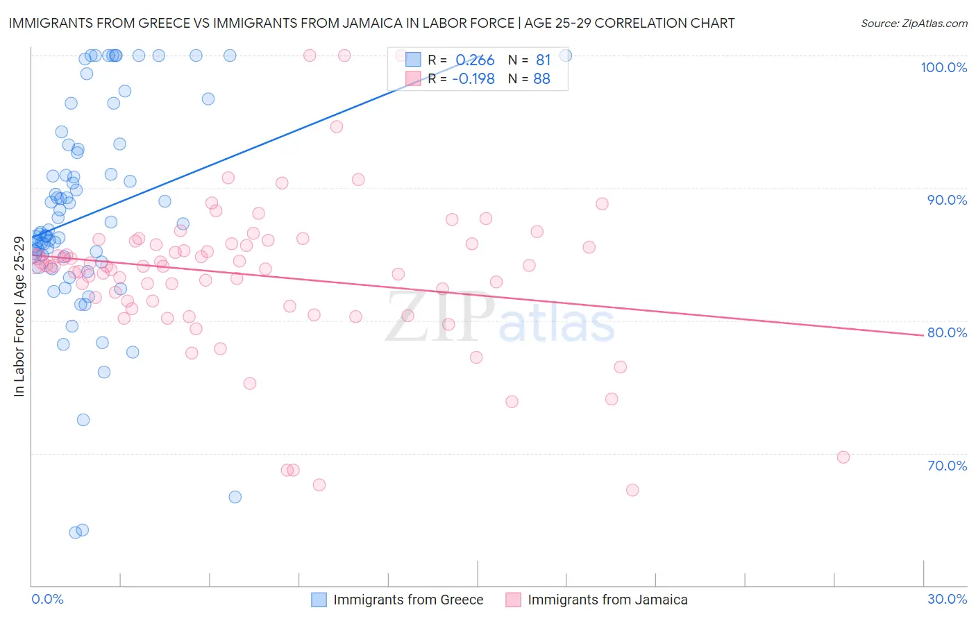 Immigrants from Greece vs Immigrants from Jamaica In Labor Force | Age 25-29