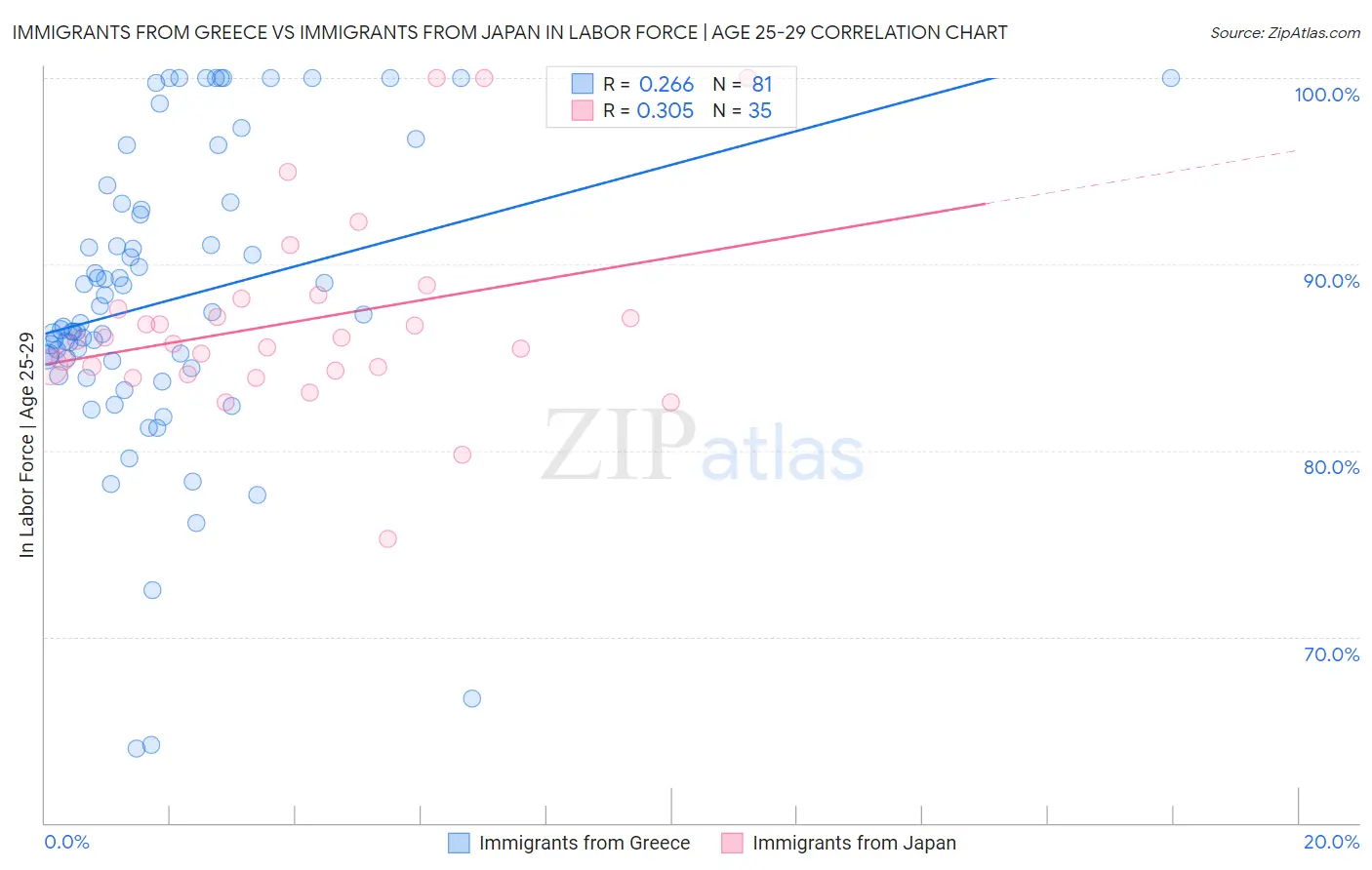 Immigrants from Greece vs Immigrants from Japan In Labor Force | Age 25-29