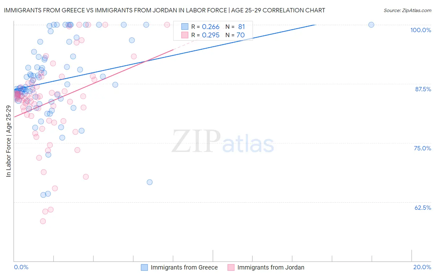 Immigrants from Greece vs Immigrants from Jordan In Labor Force | Age 25-29