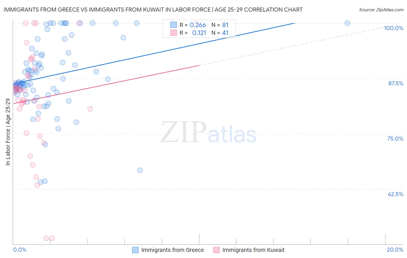 Immigrants from Greece vs Immigrants from Kuwait In Labor Force | Age 25-29