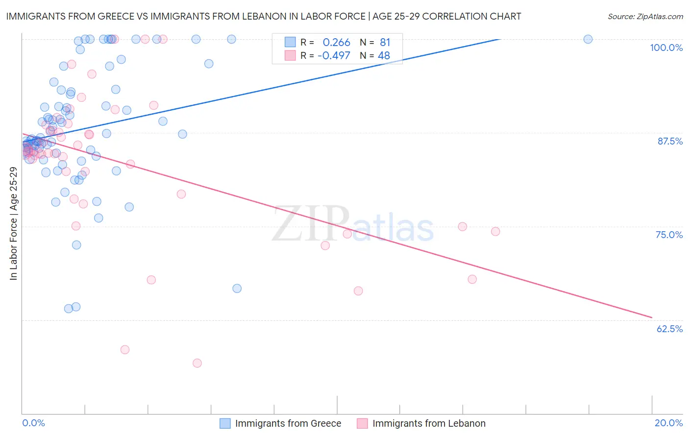 Immigrants from Greece vs Immigrants from Lebanon In Labor Force | Age 25-29