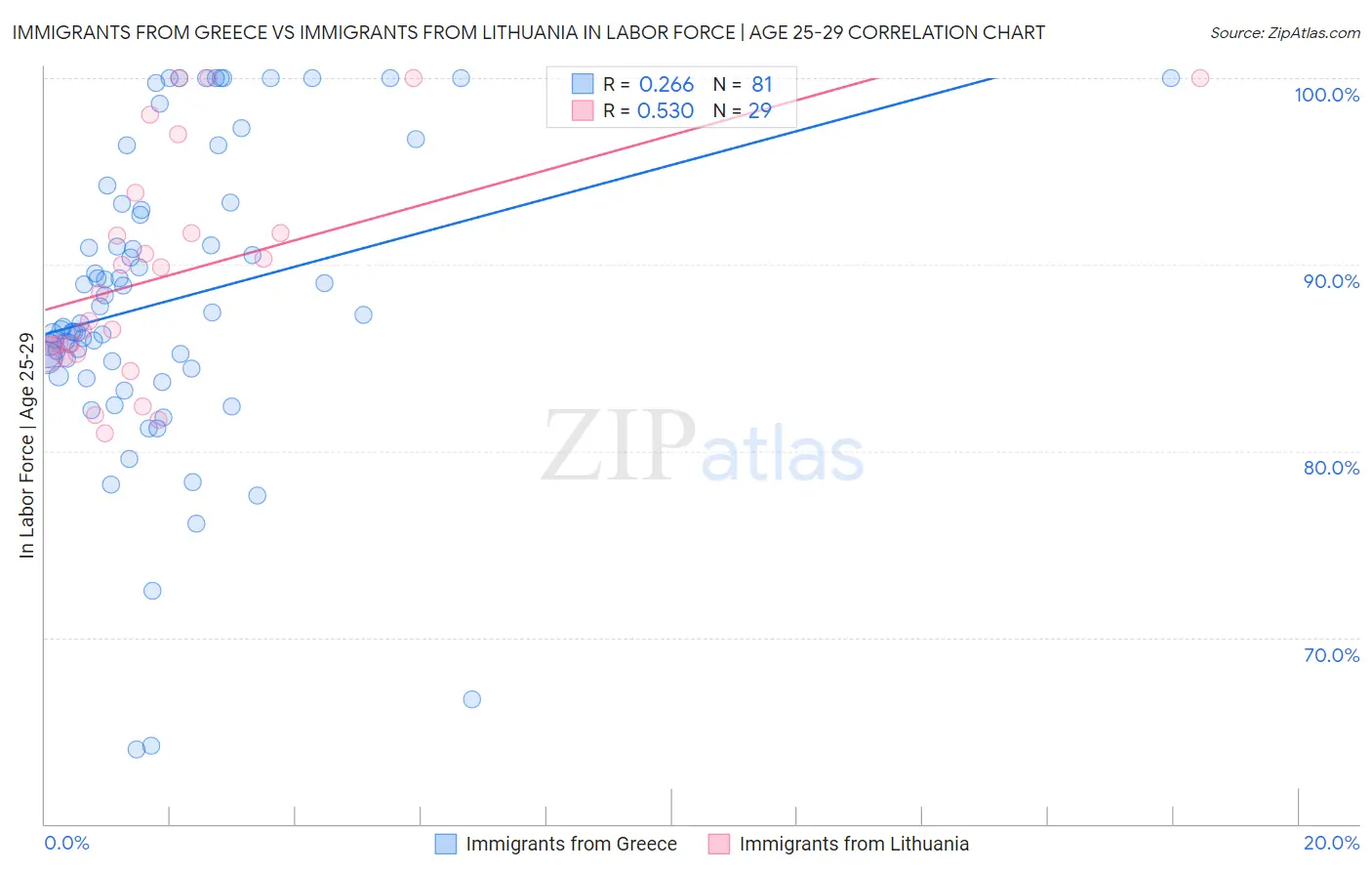 Immigrants from Greece vs Immigrants from Lithuania In Labor Force | Age 25-29