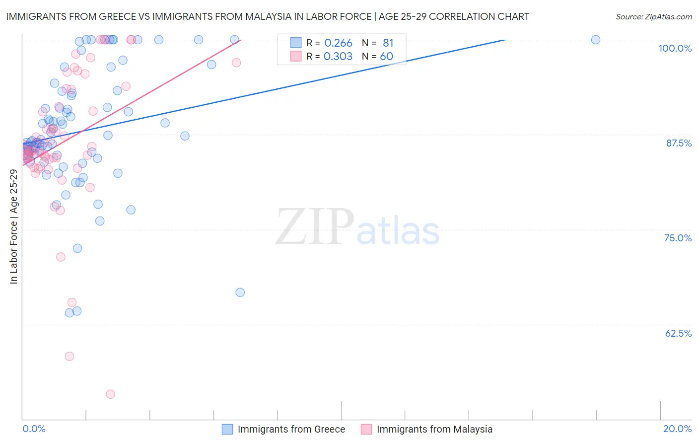 Immigrants from Greece vs Immigrants from Malaysia In Labor Force | Age 25-29