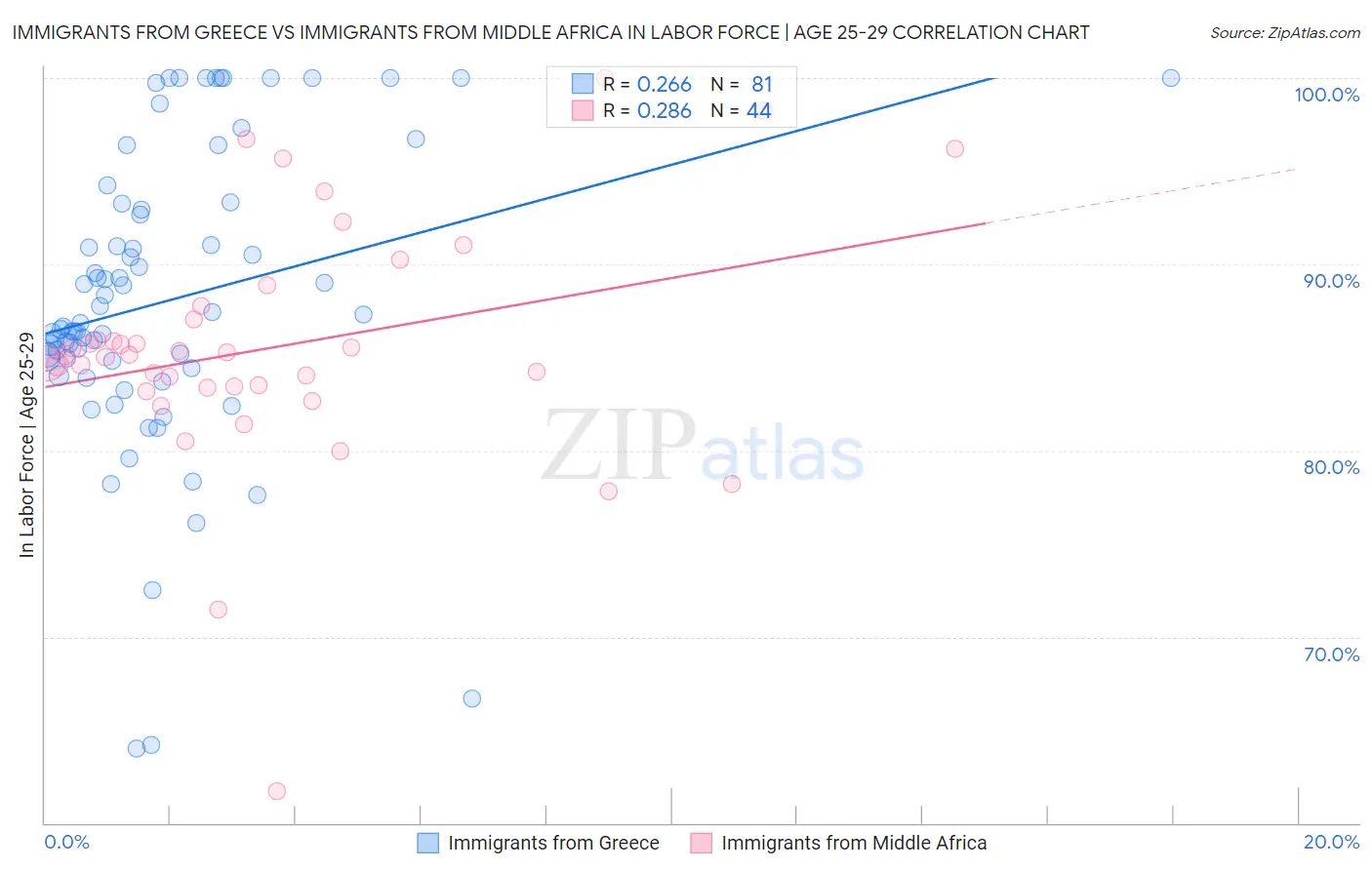 Immigrants from Greece vs Immigrants from Middle Africa In Labor Force | Age 25-29