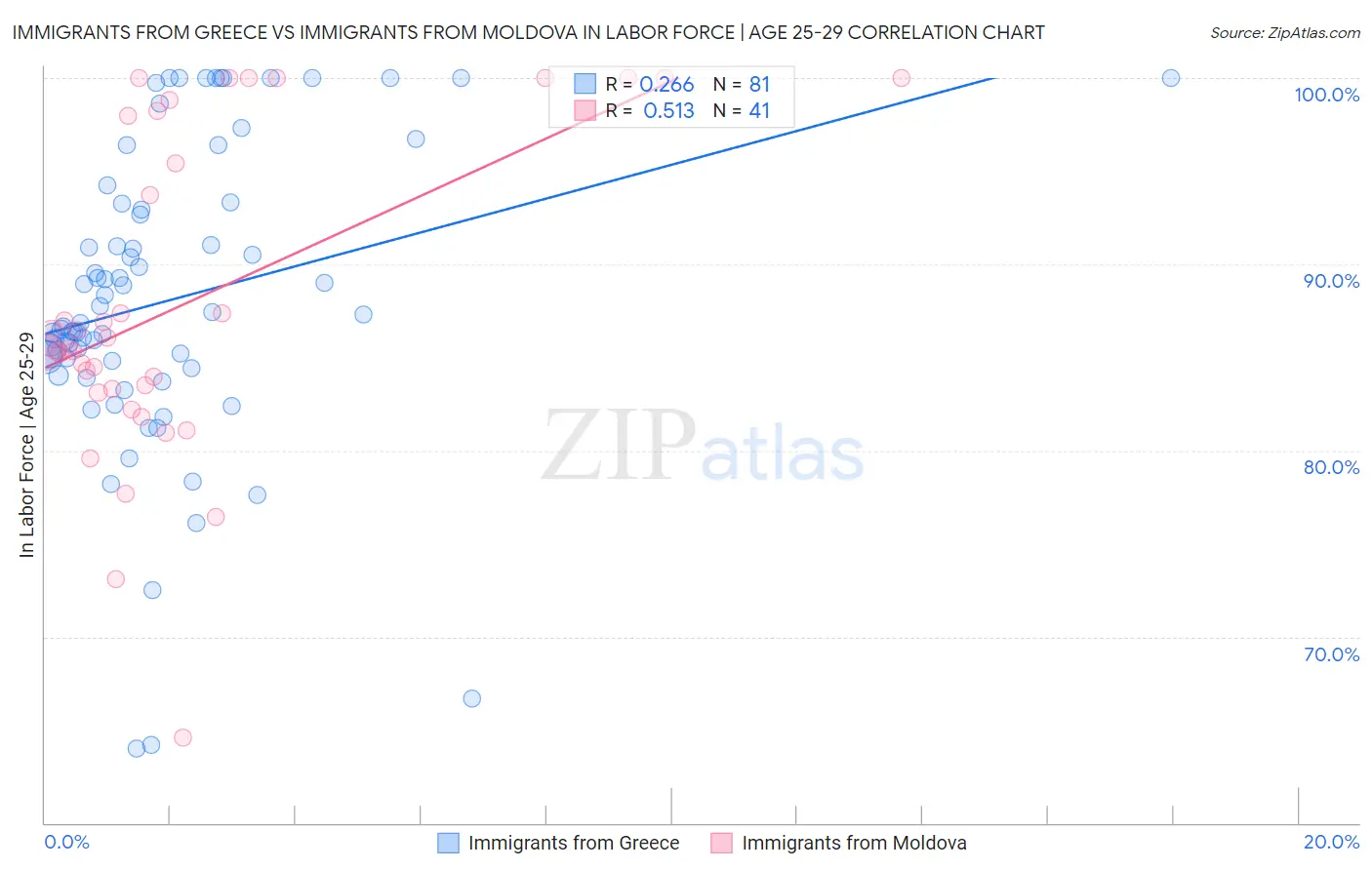 Immigrants from Greece vs Immigrants from Moldova In Labor Force | Age 25-29
