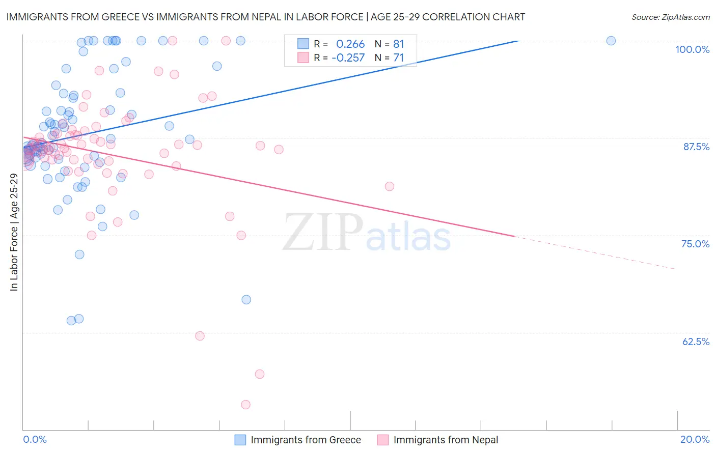 Immigrants from Greece vs Immigrants from Nepal In Labor Force | Age 25-29