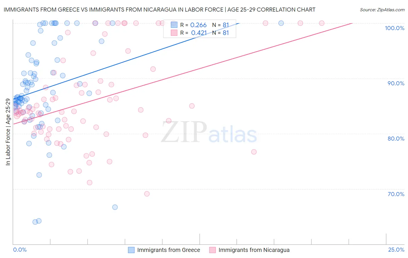 Immigrants from Greece vs Immigrants from Nicaragua In Labor Force | Age 25-29