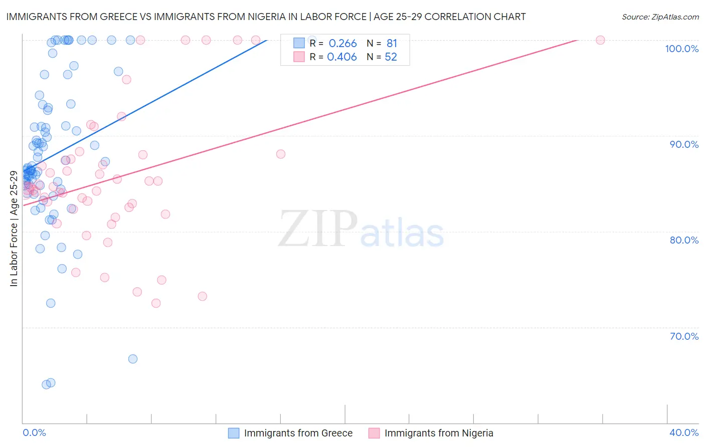 Immigrants from Greece vs Immigrants from Nigeria In Labor Force | Age 25-29