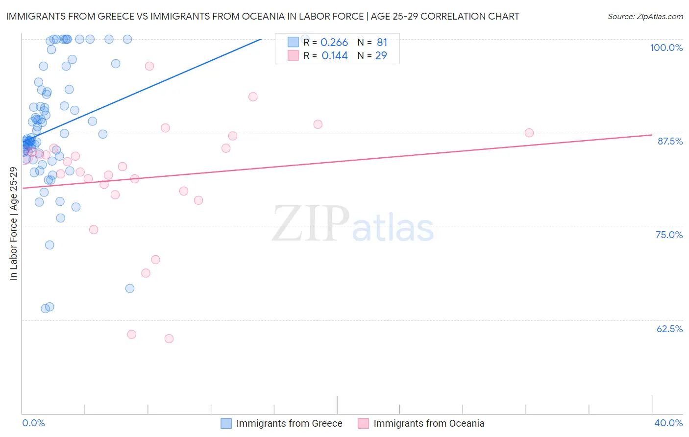 Immigrants from Greece vs Immigrants from Oceania In Labor Force | Age 25-29