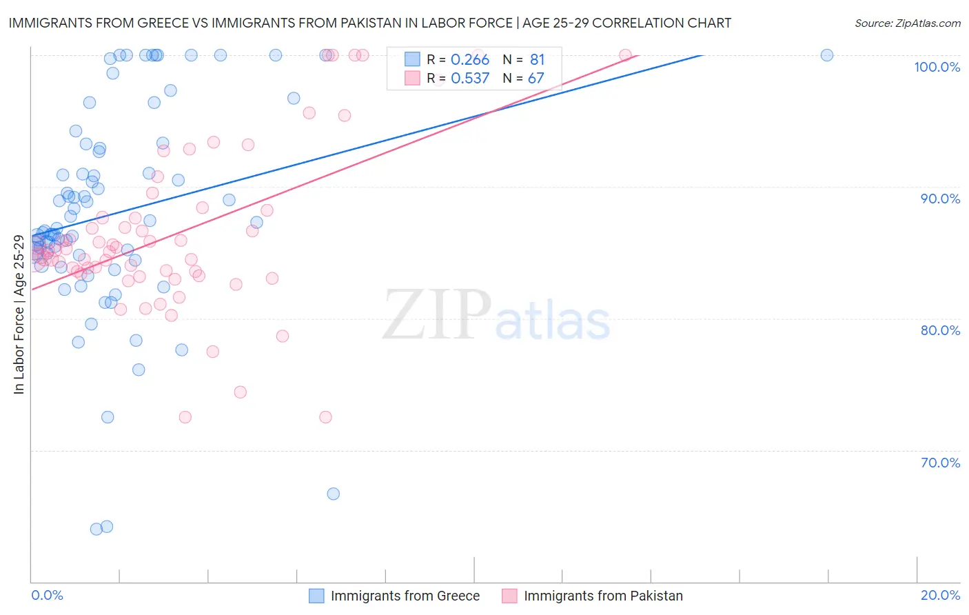 Immigrants from Greece vs Immigrants from Pakistan In Labor Force | Age 25-29