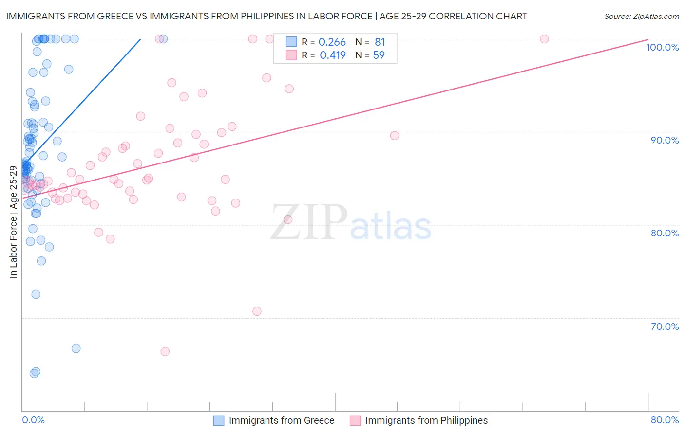 Immigrants from Greece vs Immigrants from Philippines In Labor Force | Age 25-29