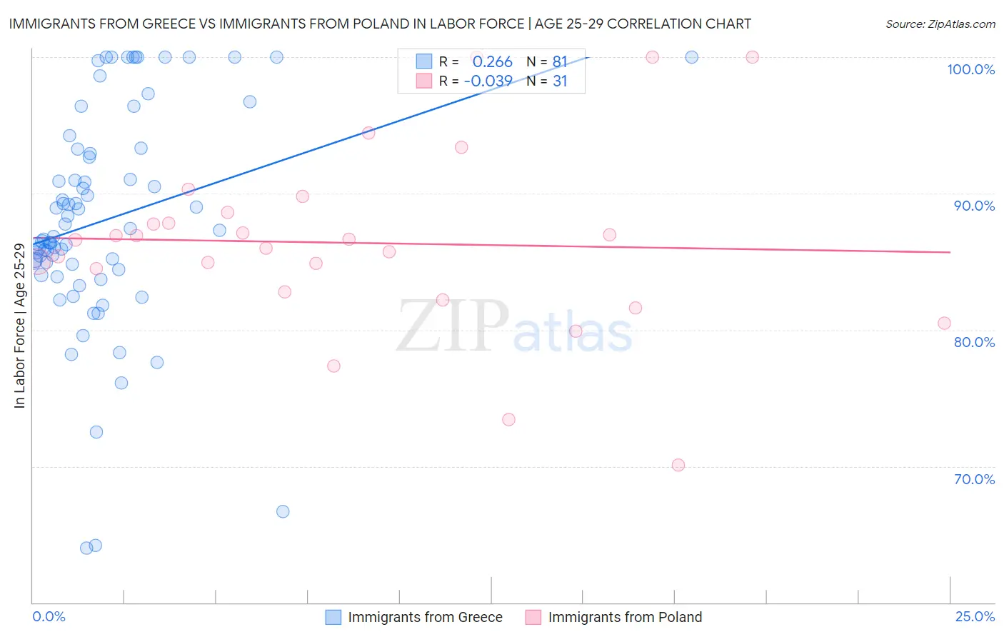 Immigrants from Greece vs Immigrants from Poland In Labor Force | Age 25-29