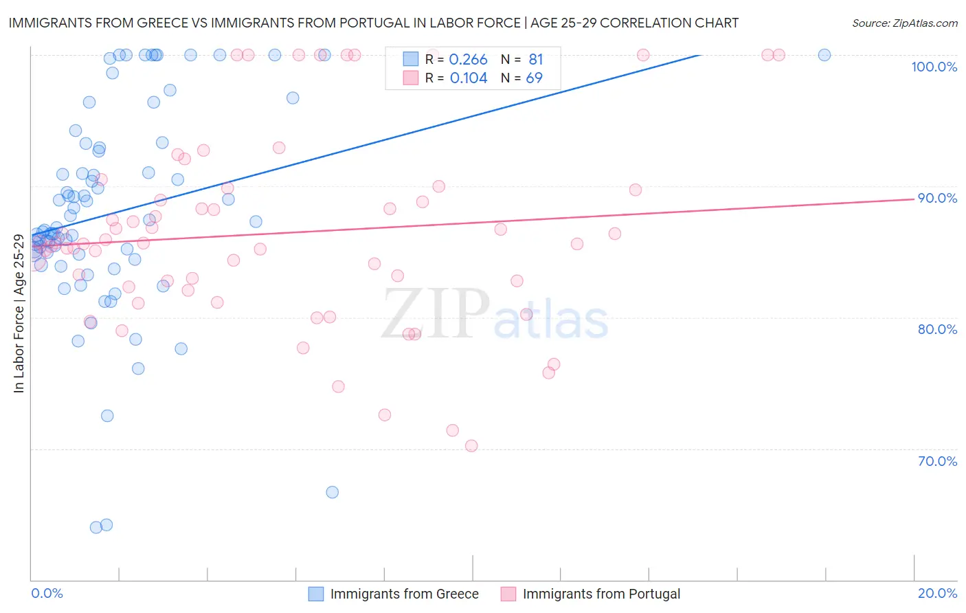 Immigrants from Greece vs Immigrants from Portugal In Labor Force | Age 25-29